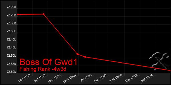 Last 31 Days Graph of Boss Of Gwd1