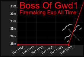 Total Graph of Boss Of Gwd1