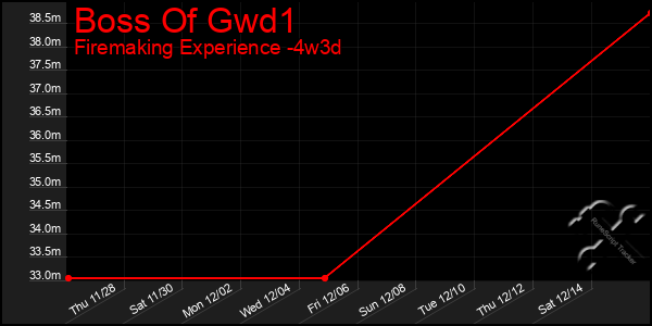 Last 31 Days Graph of Boss Of Gwd1