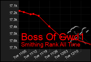 Total Graph of Boss Of Gwd1