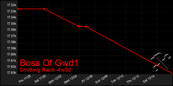 Last 31 Days Graph of Boss Of Gwd1