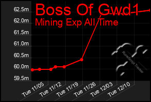 Total Graph of Boss Of Gwd1