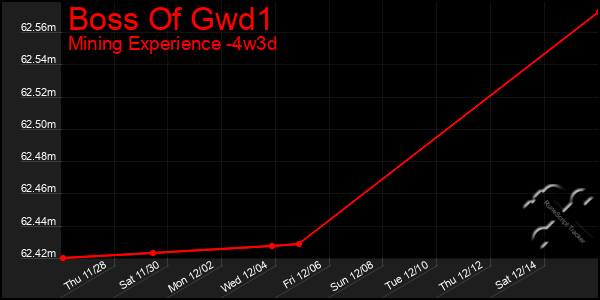 Last 31 Days Graph of Boss Of Gwd1