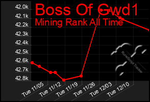 Total Graph of Boss Of Gwd1