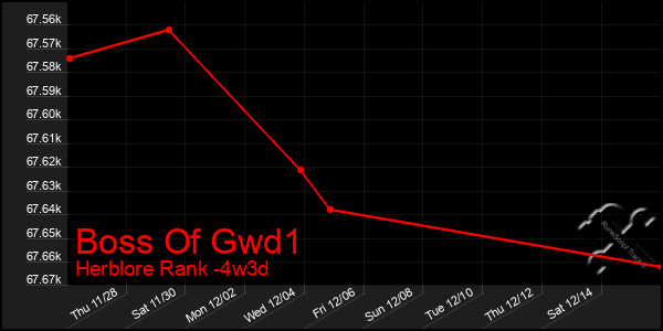 Last 31 Days Graph of Boss Of Gwd1