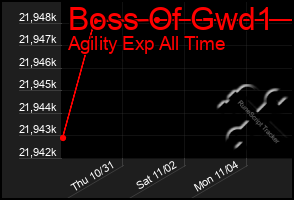 Total Graph of Boss Of Gwd1