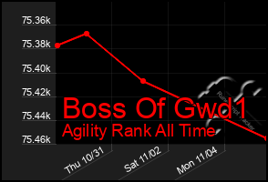 Total Graph of Boss Of Gwd1