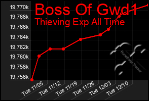 Total Graph of Boss Of Gwd1