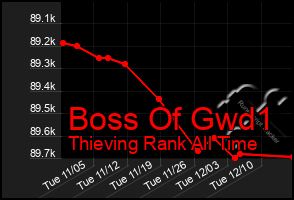 Total Graph of Boss Of Gwd1