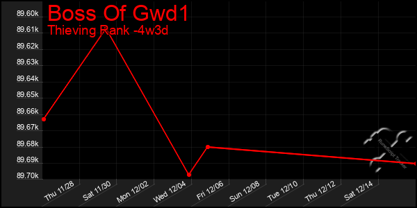 Last 31 Days Graph of Boss Of Gwd1