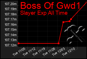 Total Graph of Boss Of Gwd1