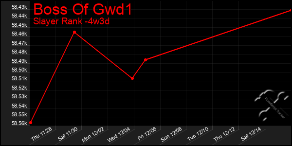 Last 31 Days Graph of Boss Of Gwd1