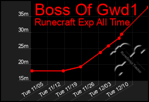 Total Graph of Boss Of Gwd1