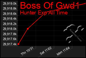 Total Graph of Boss Of Gwd1