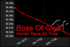 Total Graph of Boss Of Gwd1