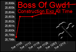 Total Graph of Boss Of Gwd1