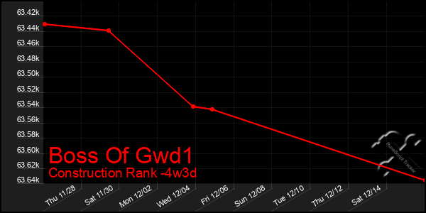 Last 31 Days Graph of Boss Of Gwd1