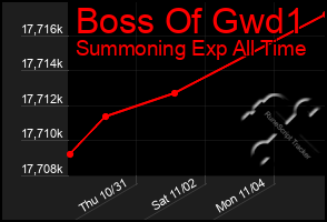 Total Graph of Boss Of Gwd1