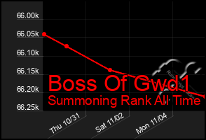 Total Graph of Boss Of Gwd1