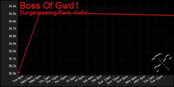 Last 31 Days Graph of Boss Of Gwd1