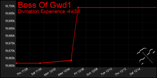 Last 31 Days Graph of Boss Of Gwd1