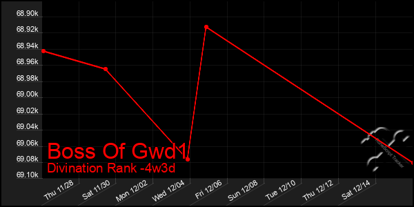 Last 31 Days Graph of Boss Of Gwd1