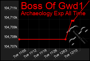 Total Graph of Boss Of Gwd1