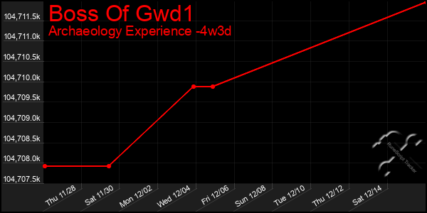 Last 31 Days Graph of Boss Of Gwd1