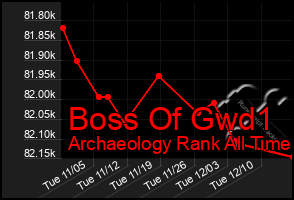 Total Graph of Boss Of Gwd1