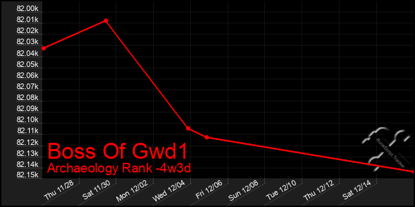 Last 31 Days Graph of Boss Of Gwd1