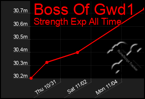 Total Graph of Boss Of Gwd1