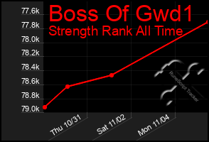 Total Graph of Boss Of Gwd1