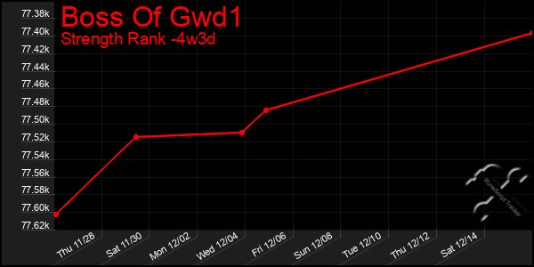 Last 31 Days Graph of Boss Of Gwd1