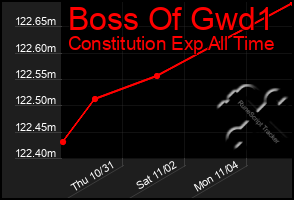 Total Graph of Boss Of Gwd1