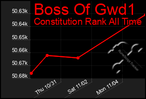 Total Graph of Boss Of Gwd1