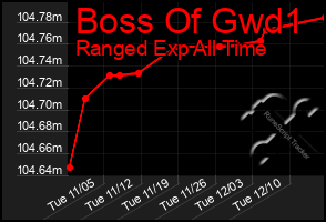 Total Graph of Boss Of Gwd1