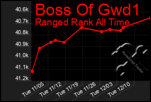 Total Graph of Boss Of Gwd1