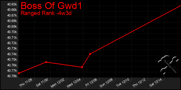 Last 31 Days Graph of Boss Of Gwd1