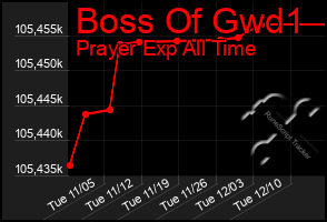 Total Graph of Boss Of Gwd1