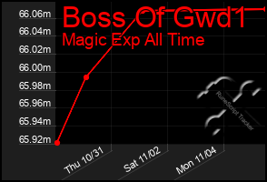 Total Graph of Boss Of Gwd1