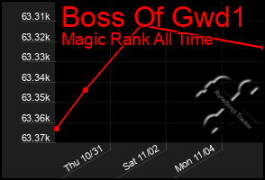 Total Graph of Boss Of Gwd1