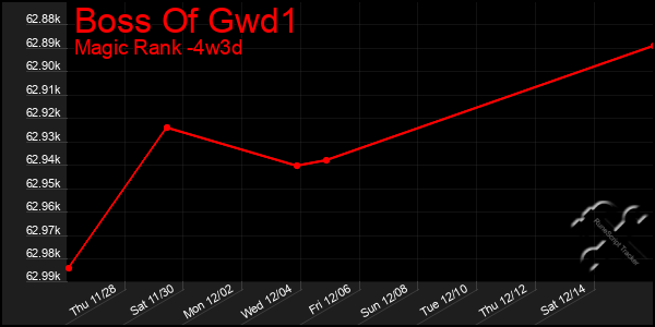 Last 31 Days Graph of Boss Of Gwd1