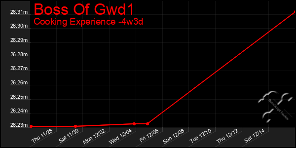 Last 31 Days Graph of Boss Of Gwd1