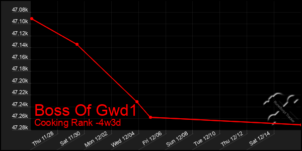 Last 31 Days Graph of Boss Of Gwd1