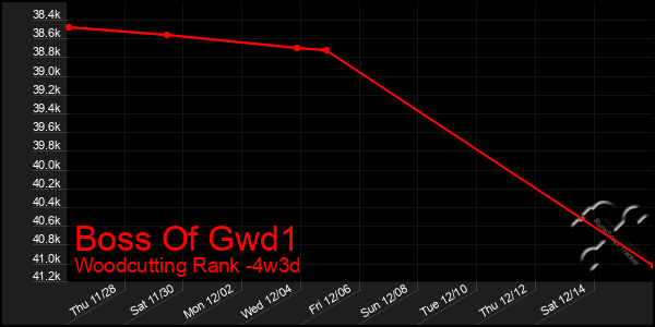 Last 31 Days Graph of Boss Of Gwd1