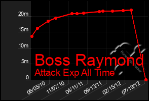 Total Graph of Boss Raymond