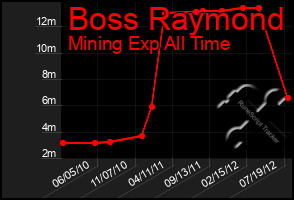 Total Graph of Boss Raymond