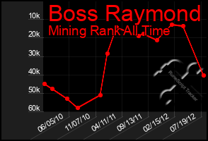 Total Graph of Boss Raymond