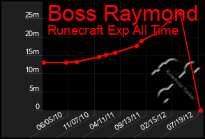 Total Graph of Boss Raymond