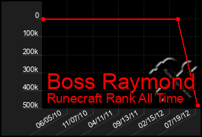 Total Graph of Boss Raymond